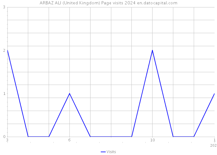 ARBAZ ALI (United Kingdom) Page visits 2024 