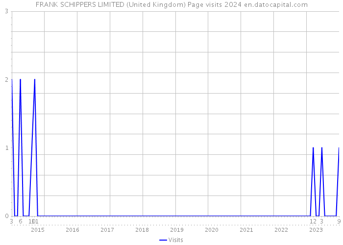 FRANK SCHIPPERS LIMITED (United Kingdom) Page visits 2024 