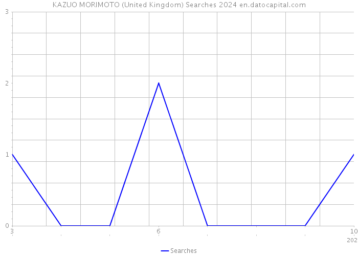 KAZUO MORIMOTO (United Kingdom) Searches 2024 