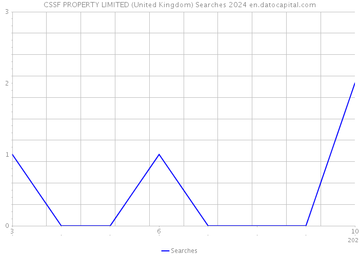 CSSF PROPERTY LIMITED (United Kingdom) Searches 2024 