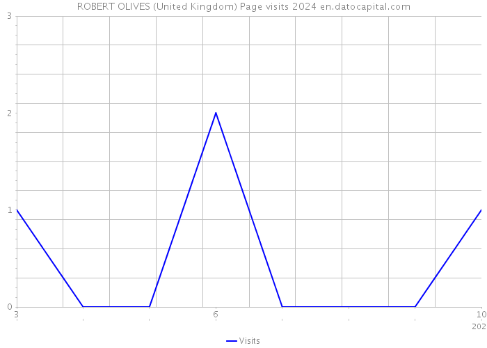 ROBERT OLIVES (United Kingdom) Page visits 2024 