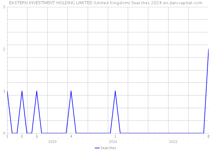 EASTERN INVESTMENT HOLDING LIMITED (United Kingdom) Searches 2024 