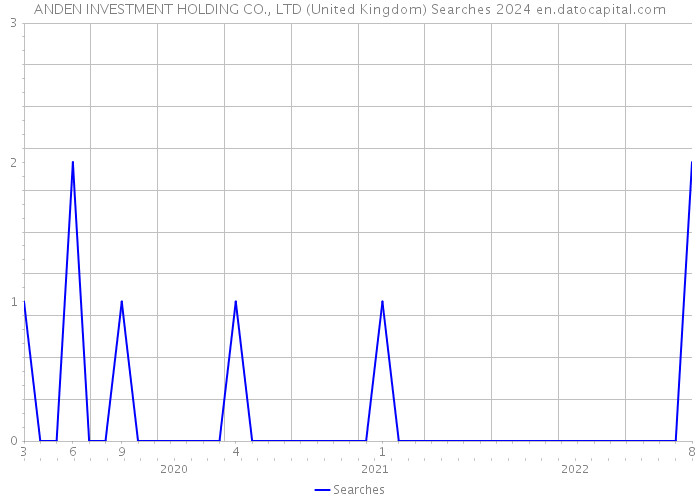 ANDEN INVESTMENT HOLDING CO., LTD (United Kingdom) Searches 2024 