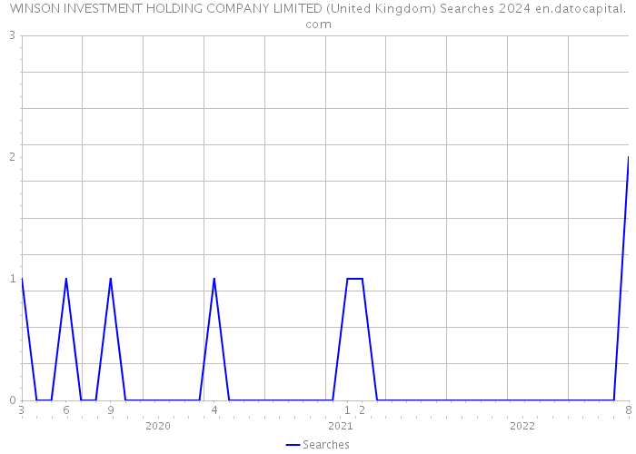 WINSON INVESTMENT HOLDING COMPANY LIMITED (United Kingdom) Searches 2024 
