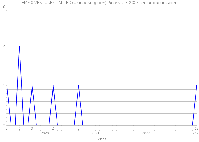 EMMS VENTURES LIMITED (United Kingdom) Page visits 2024 