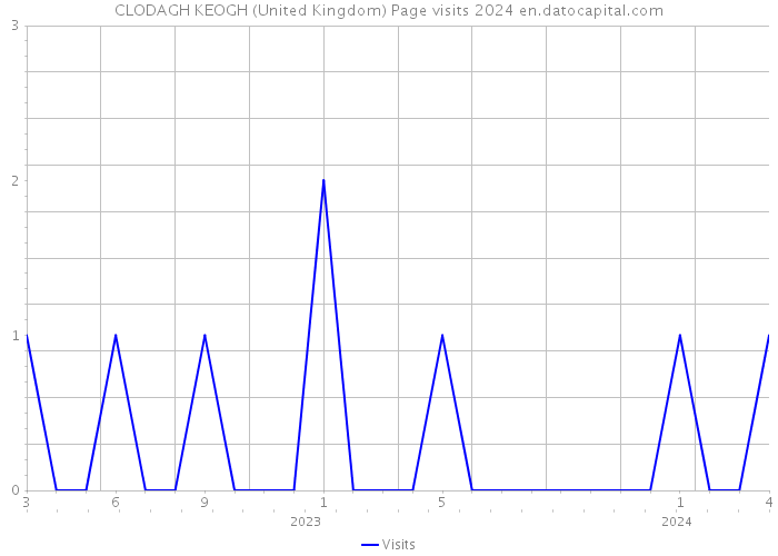 CLODAGH KEOGH (United Kingdom) Page visits 2024 