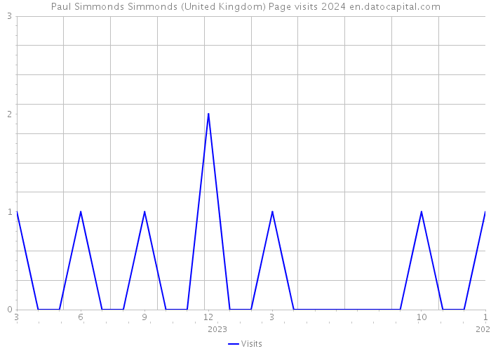 Paul Simmonds Simmonds (United Kingdom) Page visits 2024 