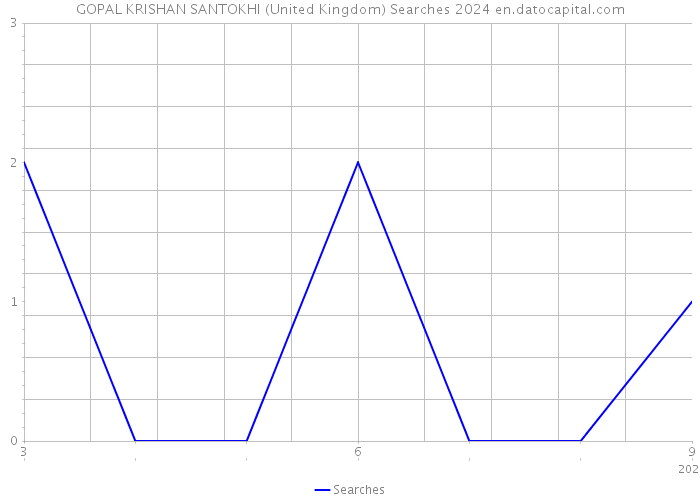 GOPAL KRISHAN SANTOKHI (United Kingdom) Searches 2024 