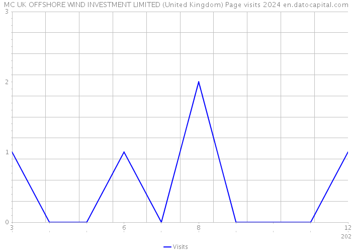 MC UK OFFSHORE WIND INVESTMENT LIMITED (United Kingdom) Page visits 2024 