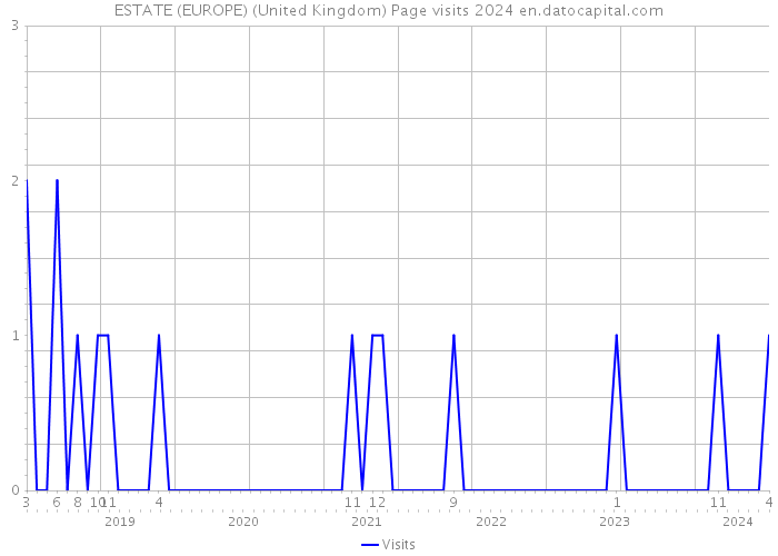 ESTATE (EUROPE) (United Kingdom) Page visits 2024 