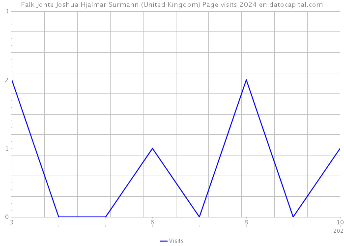 Falk Jonte Joshua Hjalmar Surmann (United Kingdom) Page visits 2024 