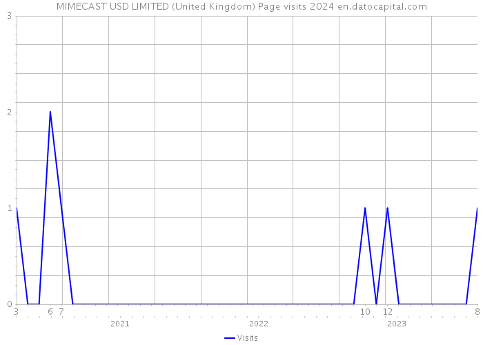 MIMECAST USD LIMITED (United Kingdom) Page visits 2024 