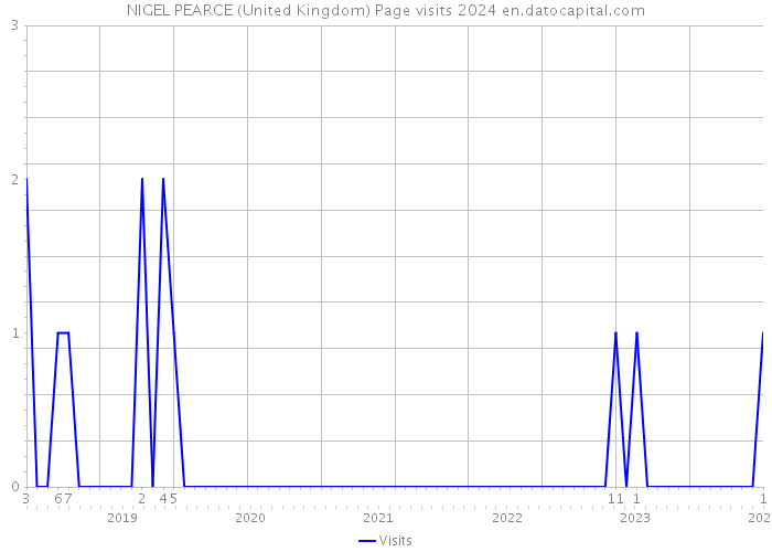 NIGEL PEARCE (United Kingdom) Page visits 2024 