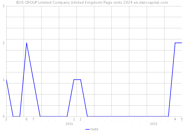 IEXS GROUP Limited Company (United Kingdom) Page visits 2024 