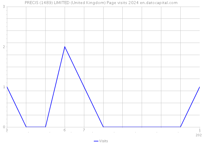 PRECIS (1489) LIMITED (United Kingdom) Page visits 2024 