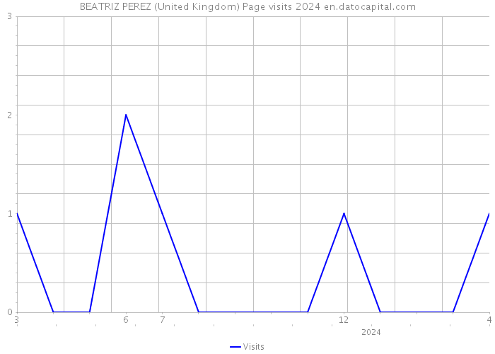 BEATRIZ PEREZ (United Kingdom) Page visits 2024 