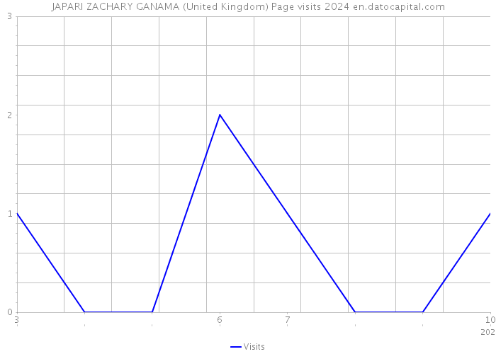 JAPARI ZACHARY GANAMA (United Kingdom) Page visits 2024 