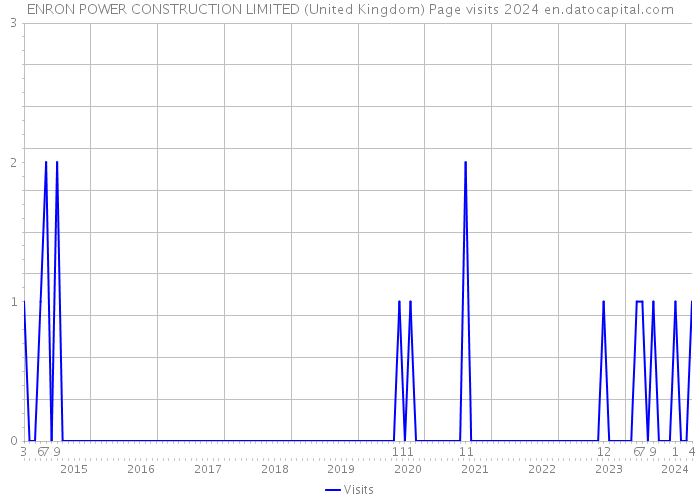 ENRON POWER CONSTRUCTION LIMITED (United Kingdom) Page visits 2024 