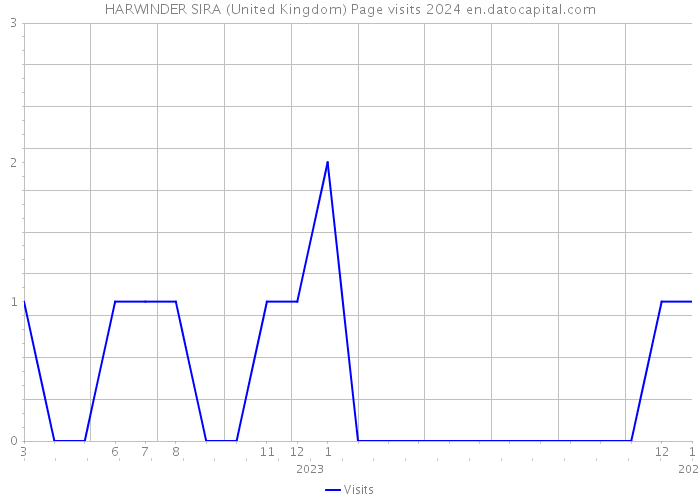 HARWINDER SIRA (United Kingdom) Page visits 2024 