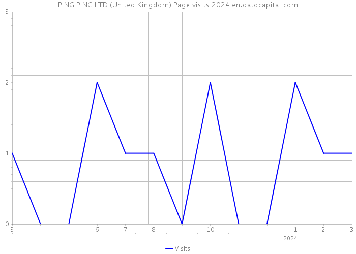 PING PING LTD (United Kingdom) Page visits 2024 