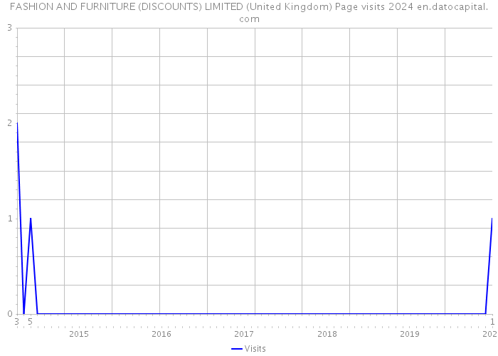 FASHION AND FURNITURE (DISCOUNTS) LIMITED (United Kingdom) Page visits 2024 