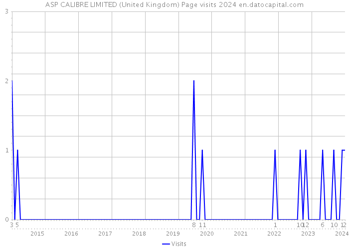 ASP CALIBRE LIMITED (United Kingdom) Page visits 2024 
