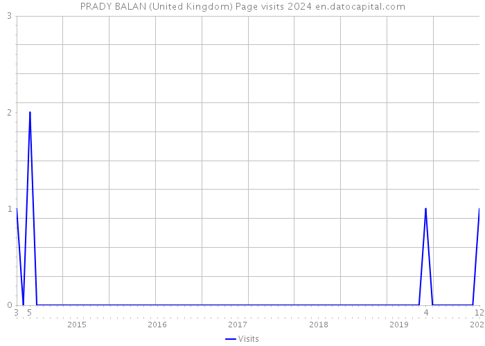 PRADY BALAN (United Kingdom) Page visits 2024 