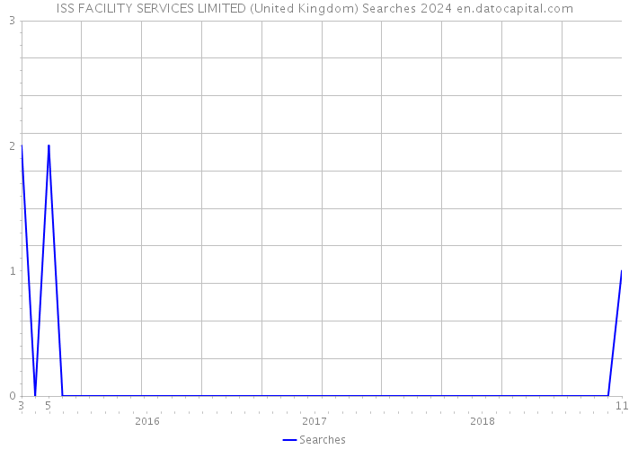 ISS FACILITY SERVICES LIMITED (United Kingdom) Searches 2024 