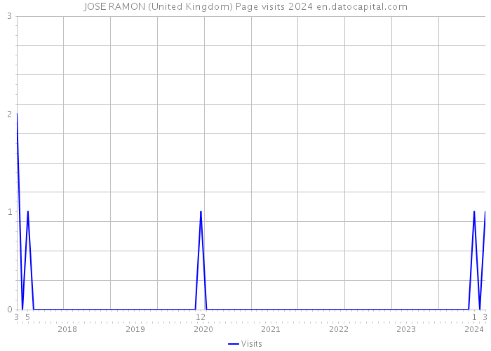 JOSE RAMON (United Kingdom) Page visits 2024 