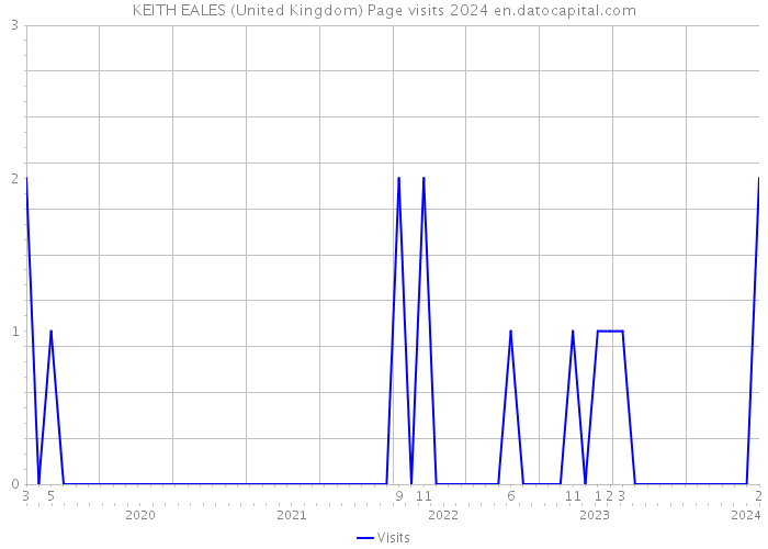 KEITH EALES (United Kingdom) Page visits 2024 