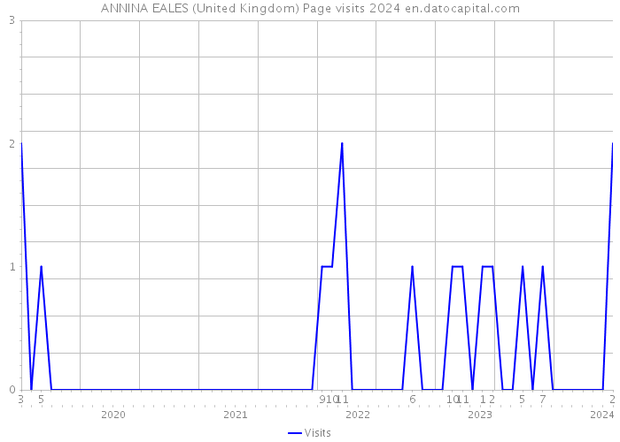 ANNINA EALES (United Kingdom) Page visits 2024 
