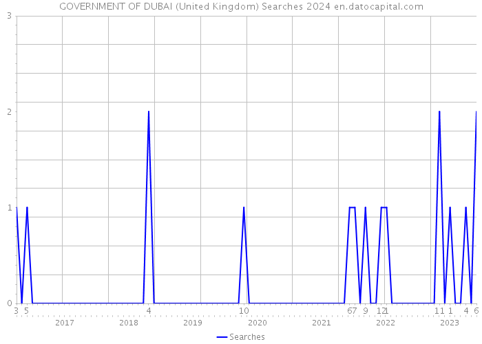 GOVERNMENT OF DUBAI (United Kingdom) Searches 2024 