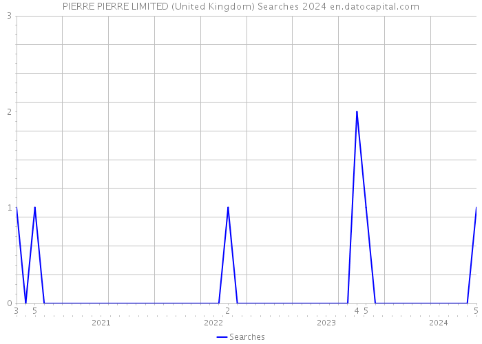 PIERRE PIERRE LIMITED (United Kingdom) Searches 2024 