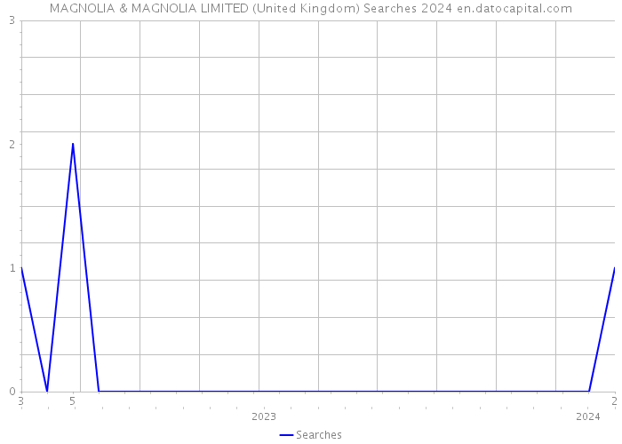 MAGNOLIA & MAGNOLIA LIMITED (United Kingdom) Searches 2024 