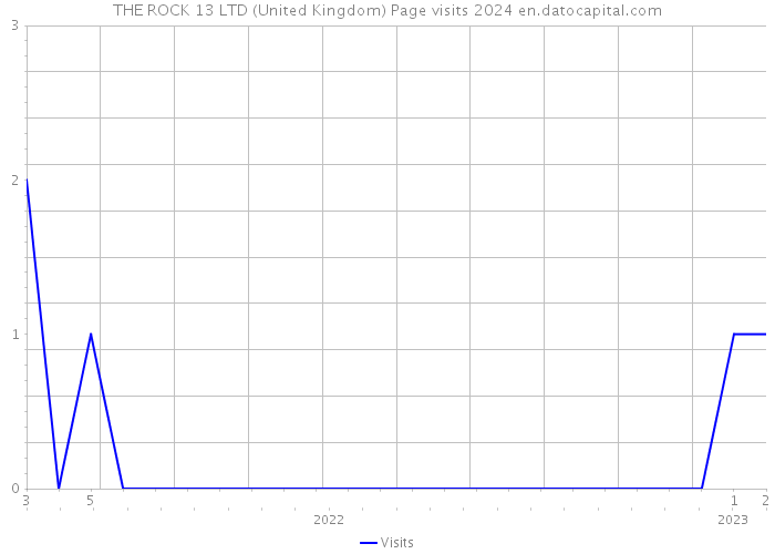 THE ROCK 13 LTD (United Kingdom) Page visits 2024 