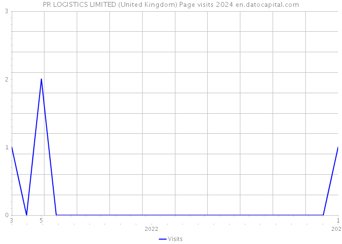 PR LOGISTICS LIMITED (United Kingdom) Page visits 2024 