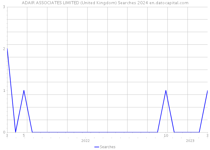 ADAIR ASSOCIATES LIMITED (United Kingdom) Searches 2024 