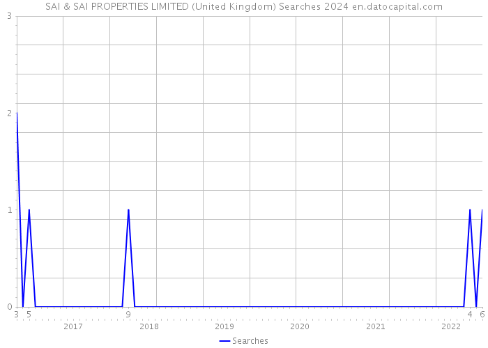 SAI & SAI PROPERTIES LIMITED (United Kingdom) Searches 2024 