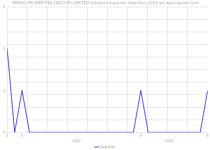 SPRING PROPERTIES (SIDCUP) LIMITED (United Kingdom) Searches 2024 