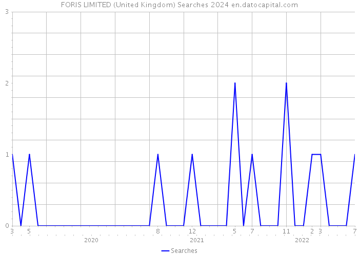 FORIS LIMITED (United Kingdom) Searches 2024 