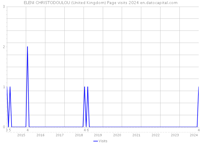 ELENI CHRISTODOULOU (United Kingdom) Page visits 2024 
