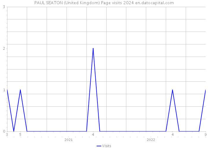 PAUL SEATON (United Kingdom) Page visits 2024 