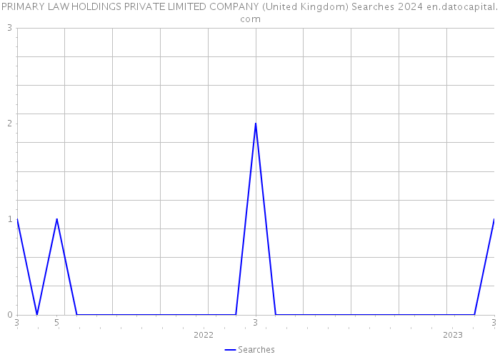 PRIMARY LAW HOLDINGS PRIVATE LIMITED COMPANY (United Kingdom) Searches 2024 