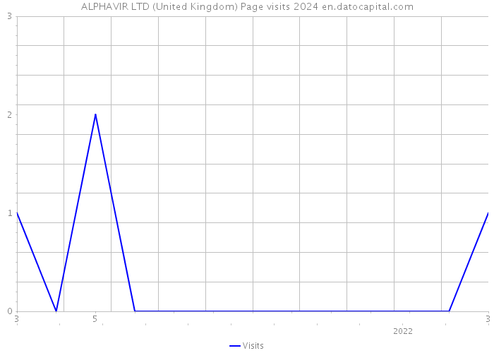 ALPHAVIR LTD (United Kingdom) Page visits 2024 