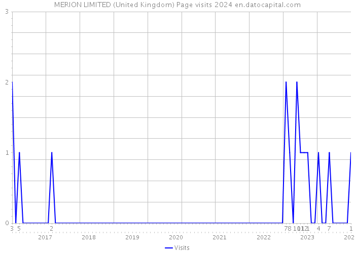 MERION LIMITED (United Kingdom) Page visits 2024 