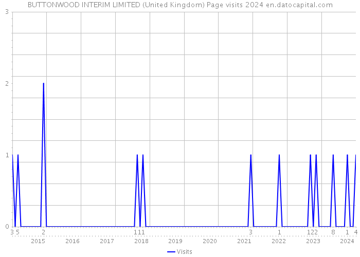 BUTTONWOOD INTERIM LIMITED (United Kingdom) Page visits 2024 