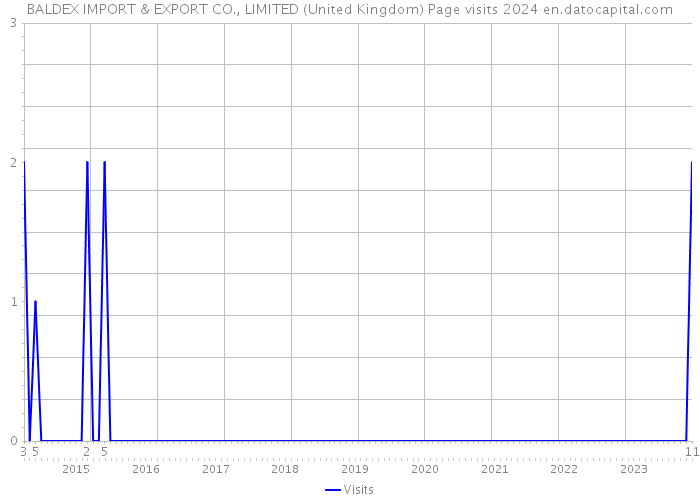 BALDEX IMPORT & EXPORT CO., LIMITED (United Kingdom) Page visits 2024 