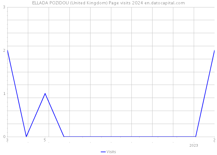 ELLADA POZIDOU (United Kingdom) Page visits 2024 