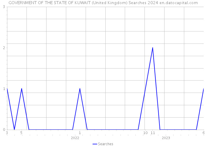 GOVERNMENT OF THE STATE OF KUWAIT (United Kingdom) Searches 2024 