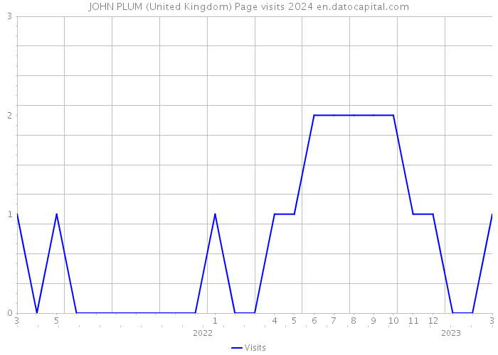 JOHN PLUM (United Kingdom) Page visits 2024 